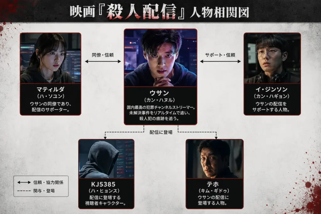 韓国映画 『殺人配信』 ネタバレ あらすじ 結末 レビュー & キャスト& 配信 映画『殺人配信』相関図