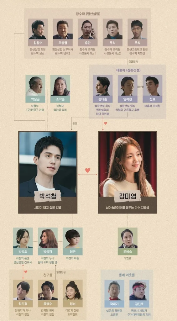 [韓国ドラマ] 優しい男の物語 相関図 