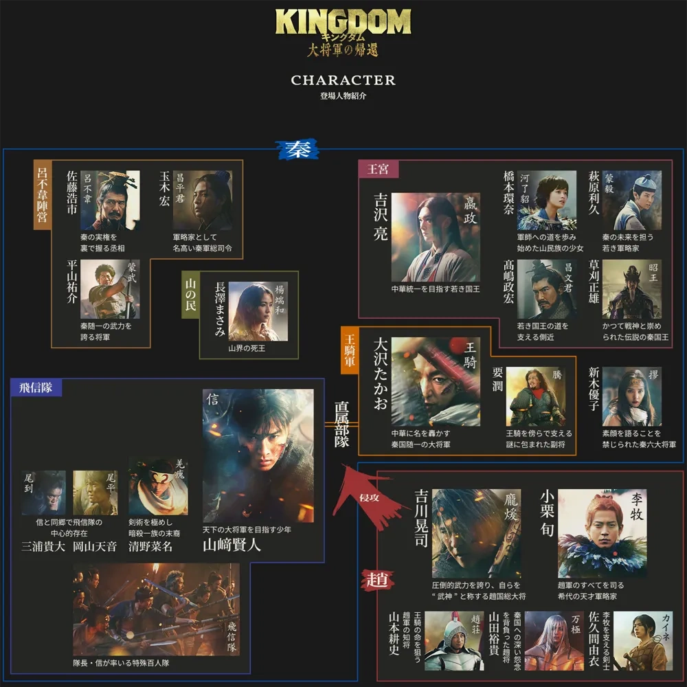 映画『キングダム』人物相関図