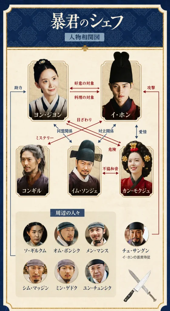 韓国ドラマ 暴君のシェフ ネタバレ あらすじ 結末 レビュー & キャスト 相関図 配信 『暴君のシェフ』相関図