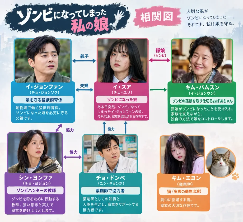 韓国映画「ゾンビになってしまった私の娘」ネタバレ あらすじ 結末 レビュー キャスト 韓国映画「ゾンビになってしまった私の娘」 相関図
