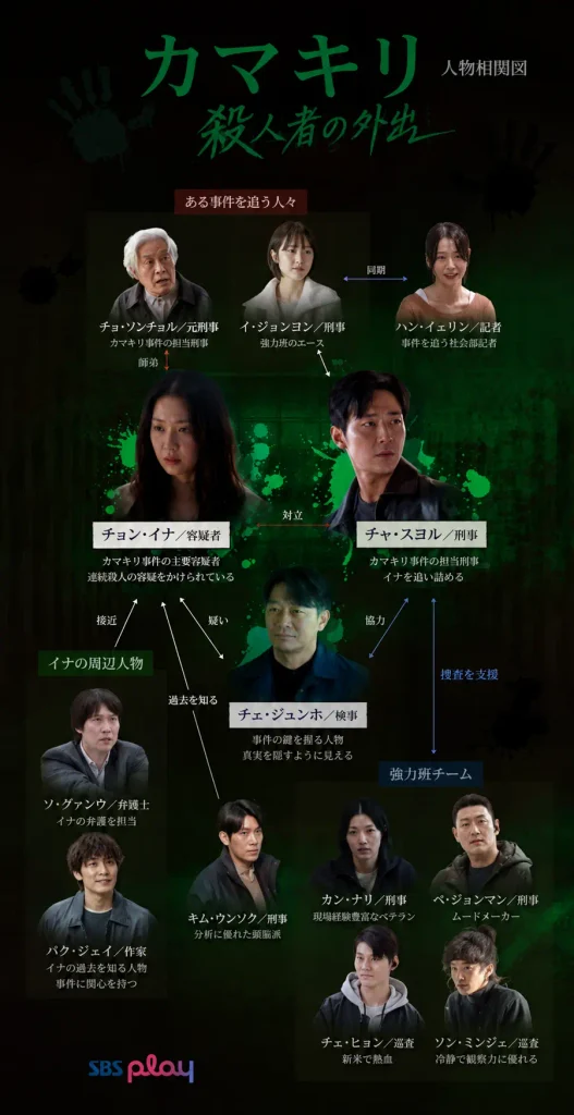 韓国ドラマ カマキリ 殺人者の外出 ネタバレ あらすじ 結末 レビュー & キャスト 相関図 配信 カマキリ 殺人者の外出 相関図