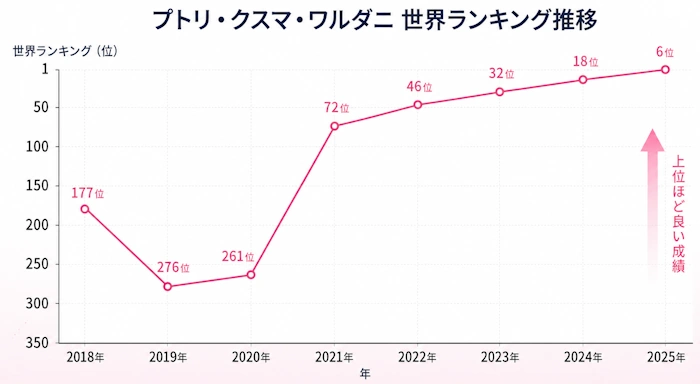 バドミントン プトゥリ・クスマ ワルダニ プロフィール & ラケット 戦績 ランキング バドミントン プトゥリ・クスマ ワルダニ ランキング.webp