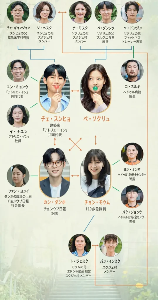 となりのmr.パーフェクト ネタバレ・あらすじ・ロケ地 (+キャスト, 相関図) となりのmr.パーフェクト 相関図