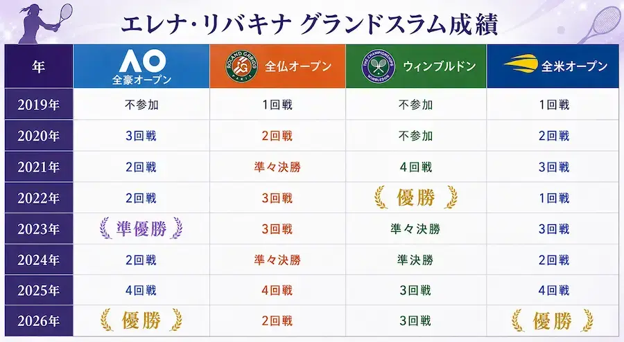 テニス エレーナ・リバキナ プロフィール·ヴコフコーチ(ラケット·身長·ランキング) エレナ・リバキナ グランドスラム成績