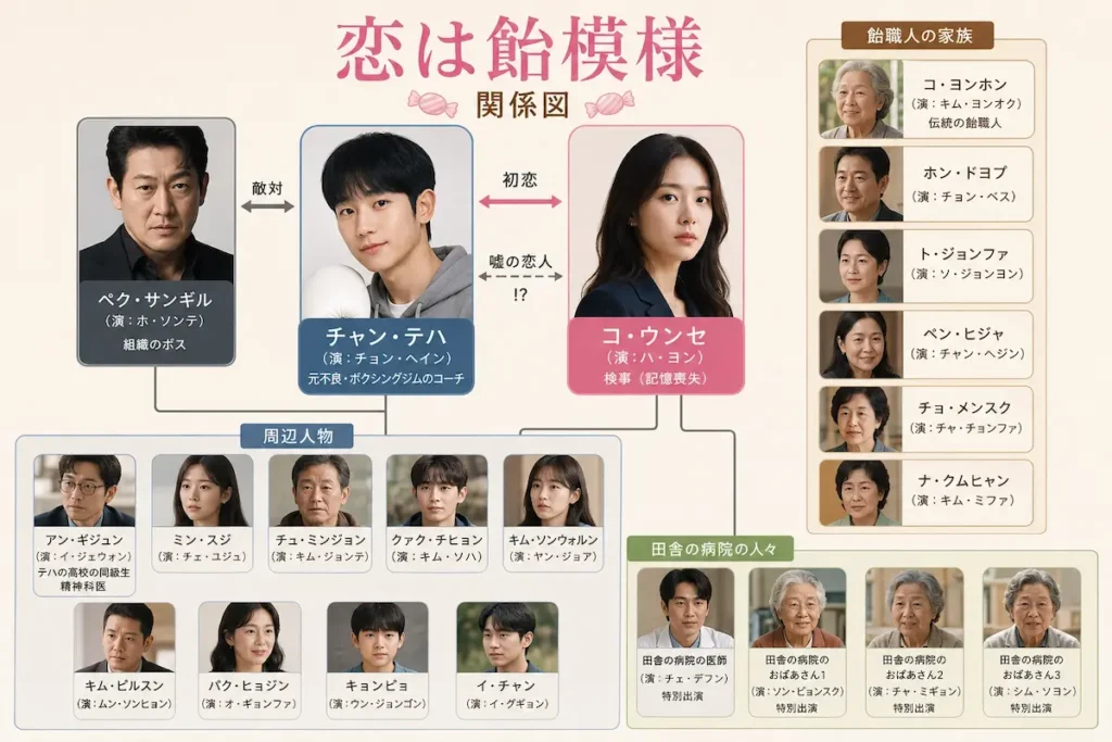 韓国ドラマ 恋は飴模様・キャスト・ロケ地・配信 恋は飴模様 関係図