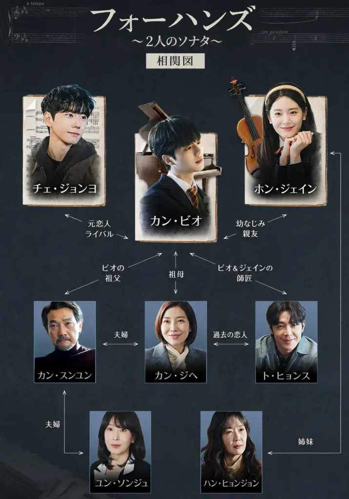韓国ドラマフォーハンズ 〜2人のソナタ〜 キャスト一覧·相関図·ロケ地·配信 韓ドララマフォーハンズ 〜2人のソナタ〜 相関図