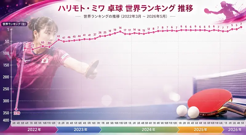 卓球 張本美和 プロフィール·ニュース·身長·ラケット·年齢·ランキング 張本美和 卓球世界ランキング推移