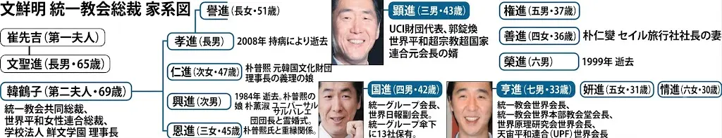 統一教会総裁・韓鶴子プロフィール & 年齢, 資産, 夫・文鮮明 文鮮明・韓鶴子家系図