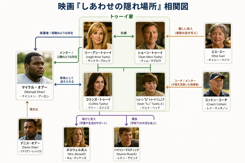 映画 しあわせの隠れ場所 ネタバレ レビュー·マイケル・オアー 実話 裁判 結果 映画 しあわせの隠れ場所 相関図