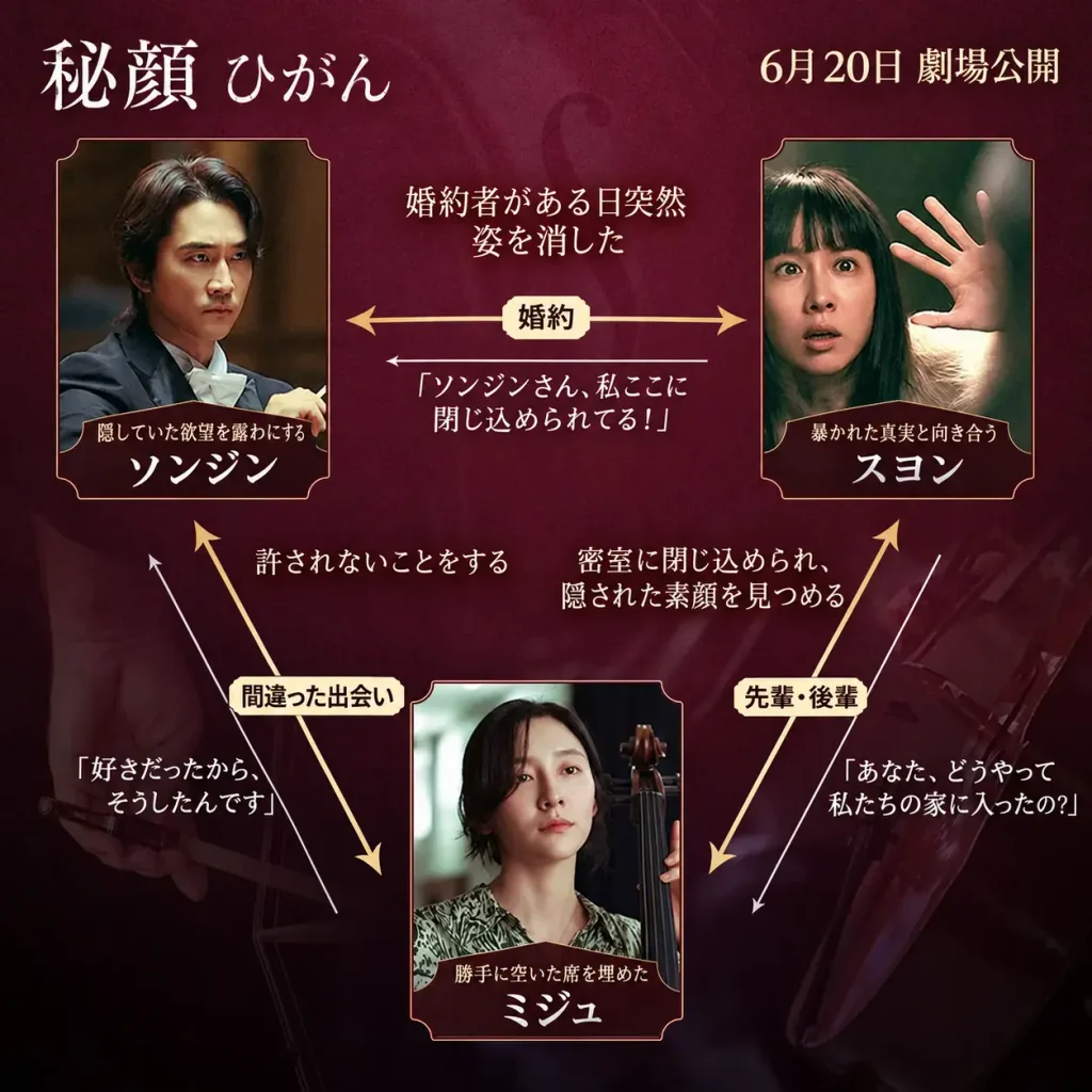 韓国 映画 秘顔 ひがん キャスト·相関図·配信·結末·ネタバレ 韓国映画『秘顔ひがん』相関図
