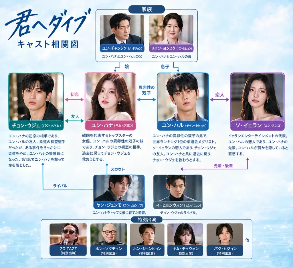 韓国ドラマ 君へダイブ キャスト一覧·相関図·ロケ地·配信 韓国ドラマ 「君へダイブ」相関図