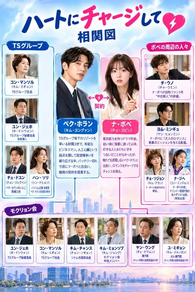 韓国ドラマ ハートにチャージして キャスト 相関図 ロケ地まとめ Netflixドラマ『ハートにチャージして』相関図