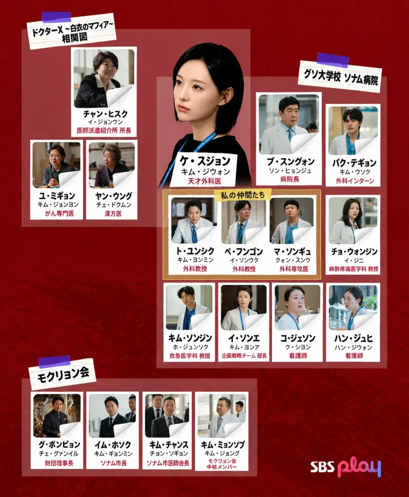 韓国ドラマドクターX ~白衣のマフィア~ キャスト 相関図 ロケ地まとめ ドクターX 相関図