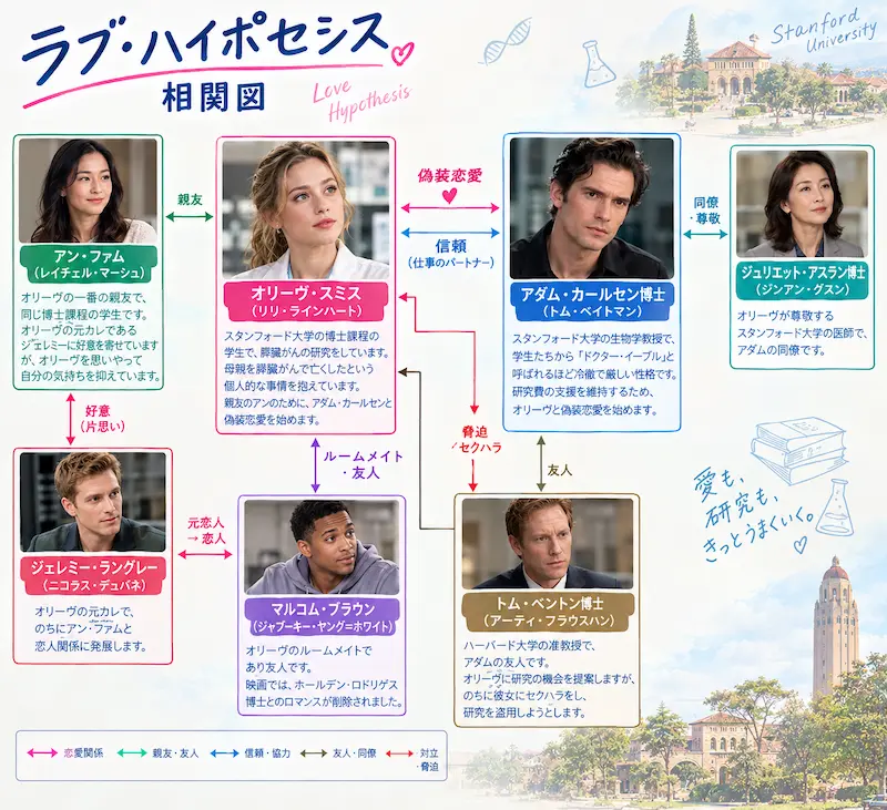 映画『ラブ・ハイポセシス』キャスト·相関図·配信·あらすじ·結末·ネタバレ 映画『ラブ・ハイポセシス』相関図