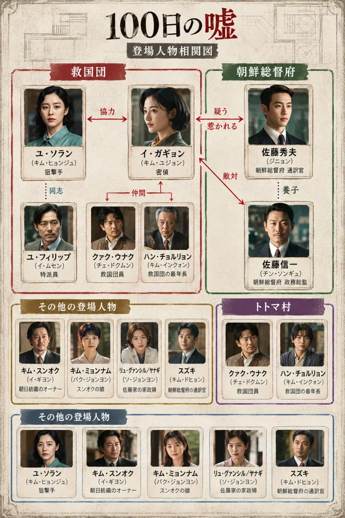 韓国ドラマ「100日の嘘」キャスト 相関図 ロケ地まとめ 韓国ドラマ「100日の嘘」相関図